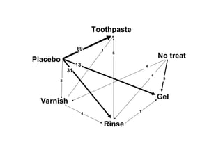 Placebo
Toothpaste
Varnish
Rinse
Gel
69
4
1
6
31
13
3
1
No treat
9
4
4
 