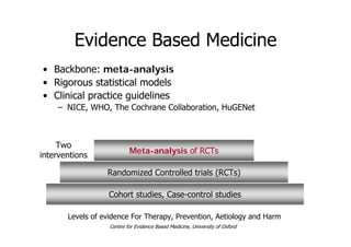 Evidence Based Medicine
Levels of evidence For Therapy, Prevention, Aetiology and Harm
Randomized Controlled trials (RCTs)...