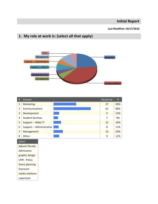 Initial Report 
Last Modified: 10/17/2010 
1.  My role at work is: (select all that apply) 
 
#  Answer      
Response  % 
1  Marketing      
37  49% 
2  Communications      
61  80% 
3  Development       
9  12% 
4  Student Services       
7  9% 
5  Support ‐‐ Web/ IT       
12  16% 
6  Support ‐‐ Administrative       
8  11% 
7  Management       
15  20% 
8  Other:       
9  12% 
 
Other: 
adjunct faculty 
Admissions 
graphic design 
UHR ‐ Policy 
Event planning 
Outreach 
media relations 
supervisor 
 
 