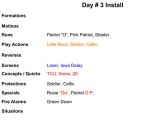 Day # 3 Install
Formations
Motions
Runs

Patriot “O”, Pink Patriot, Steeler

Play Actions

Little Rock, Soldier, Celtic

Reverses
Screens

Laser, Iowa Delay

Concepts / Quicks

TCU, Xerox, 20

Protections

Soldier, Celtic

Specials

Rosie “Go”, Patriot O P,

Fire Alarms

Green Down

Situations

 