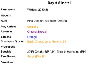 Day # 5 Install
Formations

Wildcat, 20 Shift

Motions
Runs

Pink Dolphin, Rip Ram, Omaha

Play Actions

Soldier 3

Reverses

Omaha Special

Screens

Orange

Concepts / Quicks

Basic Check, Jerk, Menu 1, 85

Protections
Specials

20 Rt Omaha RP (LH), Trips Lt Hurricane (RH)

Fire Alarms

Stack (FA) 85

Situations

 