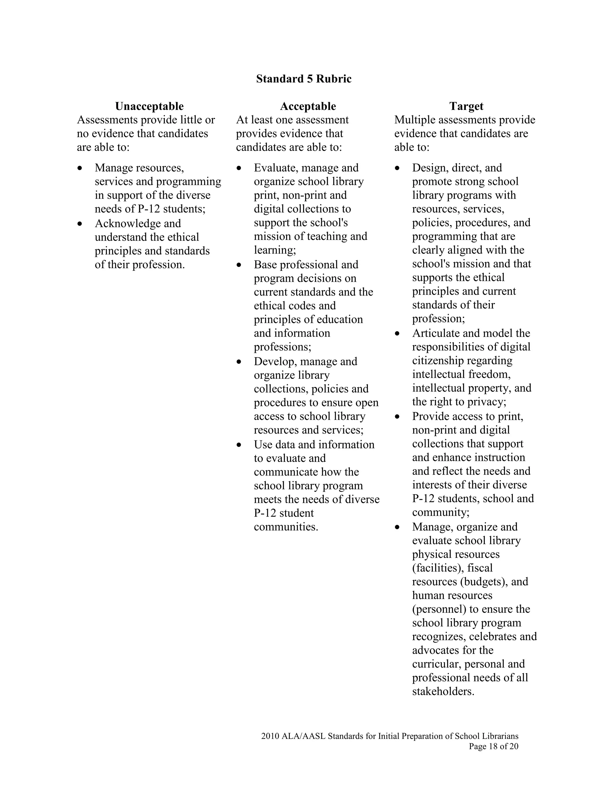 2010 ALA/AASL Standards for Initial Preparation of School Librarians
Page 18 of 20
Standard 5 Rubric
Unacceptable Acceptable Target
Assessments provide little or
no evidence that candidates
are able to:
At least one assessment
provides evidence that
candidates are able to:
Multiple assessments provide
evidence that candidates are
able to:
• Manage resources,
services and programming
in support of the diverse
needs of P-12 students;
• Acknowledge and
understand the ethical
principles and standards
of their profession.
• Evaluate, manage and
organize school library
print, non-print and
digital collections to
support the school's
mission of teaching and
learning;
• Base professional and
program decisions on
current standards and the
ethical codes and
principles of education
and information
professions;
• Develop, manage and
organize library
collections, policies and
procedures to ensure open
access to school library
resources and services;
• Use data and information
to evaluate and
communicate how the
school library program
meets the needs of diverse
P-12 student
communities.
• Design, direct, and
promote strong school
library programs with
resources, services,
policies, procedures, and
programming that are
clearly aligned with the
school's mission and that
supports the ethical
principles and current
standards of their
profession;
• Articulate and model the
responsibilities of digital
citizenship regarding
intellectual freedom,
intellectual property, and
the right to privacy;
• Provide access to print,
non-print and digital
collections that support
and enhance instruction
and reflect the needs and
interests of their diverse
P-12 students, school and
community;
• Manage, organize and
evaluate school library
physical resources
(facilities), fiscal
resources (budgets), and
human resources
(personnel) to ensure the
school library program
recognizes, celebrates and
advocates for the
curricular, personal and
professional needs of all
stakeholders.
 