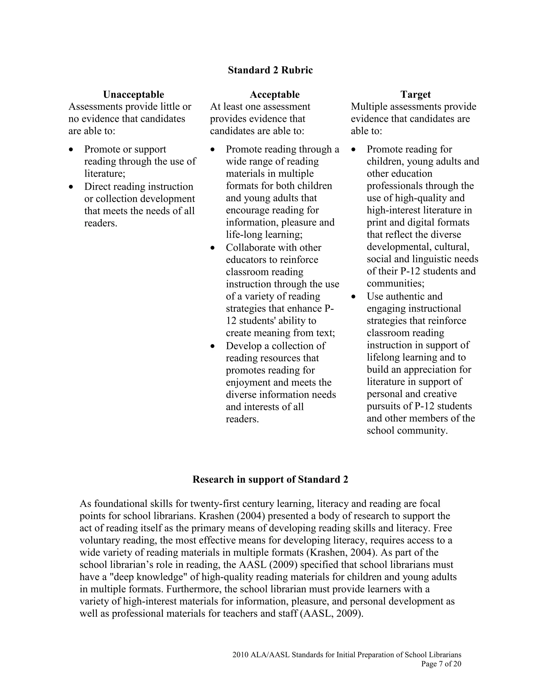 2010 ALA/AASL Standards for Initial Preparation of School Librarians
Page 7 of 20
Standard 2 Rubric
Unacceptable Acceptable Target
Assessments provide little or
no evidence that candidates
are able to:
At least one assessment
provides evidence that
candidates are able to:
Multiple assessments provide
evidence that candidates are
able to:
• Promote or support
reading through the use of
literature;
• Direct reading instruction
or collection development
that meets the needs of all
readers.
• Promote reading through a
wide range of reading
materials in multiple
formats for both children
and young adults that
encourage reading for
information, pleasure and
life-long learning;
• Collaborate with other
educators to reinforce
classroom reading
instruction through the use
of a variety of reading
strategies that enhance P-
12 students' ability to
create meaning from text;
• Develop a collection of
reading resources that
promotes reading for
enjoyment and meets the
diverse information needs
and interests of all
readers.
• Promote reading for
children, young adults and
other education
professionals through the
use of high-quality and
high-interest literature in
print and digital formats
that reflect the diverse
developmental, cultural,
social and linguistic needs
of their P-12 students and
communities;
• Use authentic and
engaging instructional
strategies that reinforce
classroom reading
instruction in support of
lifelong learning and to
build an appreciation for
literature in support of
personal and creative
pursuits of P-12 students
and other members of the
school community.
Research in support of Standard 2
As foundational skills for twenty-first century learning, literacy and reading are focal
points for school librarians. Krashen (2004) presented a body of research to support the
act of reading itself as the primary means of developing reading skills and literacy. Free
voluntary reading, the most effective means for developing literacy, requires access to a
wide variety of reading materials in multiple formats (Krashen, 2004). As part of the
school librarian’s role in reading, the AASL (2009) specified that school librarians must
have a "deep knowledge" of high-quality reading materials for children and young adults
in multiple formats. Furthermore, the school librarian must provide learners with a
variety of high-interest materials for information, pleasure, and personal development as
well as professional materials for teachers and staff (AASL, 2009).
 
