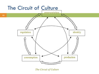 The Circuit of Culture 
