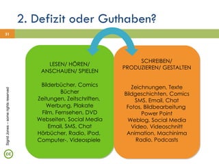 LESEN/ HÖREN/ ANSCHAUEN/ SPIELEN Bilderbücher, Comics Bücher Zeitungen, Zeitschriften,  Werbung, Plakate Film, Fernsehen, DVD Webseiten, Social Media Email, SMS, Chat Hörbücher, Radio, iPod,  Computer-, Videospiele  SCHREIBEN/ PRODUZIEREN/ GESTALTEN Zeichnungen, Texte Bildgeschichten, Comics SMS, Email, Chat Fotos, Bildbearbeitung  Power Point Weblog, Social Media Video, Videoschnitt Animation, Machinima Radio, Podcasts Sigrid Jones – some rights reserved 2. Defizit oder Guthaben? 