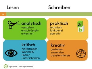 Lesen  Schreiben analytisch verstehen  entschlüsseln  erkennen kritisch hinterfragen Wahrheit/ Fiktion unterscheiden praktisch technisch  funktional  operativ kreativ gestalten  anwenden  transformieren Sigrid Jones – some rights reserved 