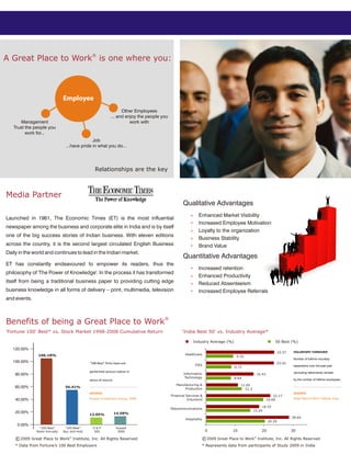 A Great Place to Work® is one where you:



                                Employee
                                                                   Other Employees
                                                             ... and enjoy the people you
      Management                                                       work with
   Trust the people you
         work for...
                                               Job
                                 ...have pride in what you do...




                                                  Relationships are the key



Media Partner
                                                                                                   Qualitative Advantages
                                                                                                             Enhanced Market Visibility
Launched in 1961, The Economic Times (ET) is the most influential
                                                                                                             Increased Employee Motivation
newspaper among the business and corporate elite in India and is by itself
                                                                                                             Loyalty to the organization
one of the big success stories of Indian business. With eleven editions
                                                                                                             Business Stability
across the country, it is the second largest circulated English Business                                     Brand Value
Daily in the world and continues to lead in the Indian market.
                                                                                                   Quantitative Advantages
ET has constantly endeavoured to empower its readers, thus the
                                                                                                             Increased retention
philosophy of 'The Power of Knowledge'. In the process it has transformed
                                                                                                             Enhanced Productivity
itself from being a traditional business paper to providing cutting edge                                     Reduced Absenteeism
business knowledge in all forms of delivery – print, multimedia, television                                  Increased Employee Referrals
and events.



Benefits of being a Great Place to Work®
'Fortune 100' Best* vs. Stock Market 1998-2008 Cumulative Return                                   'India Best 50' vs. Industry Average*

                                                                                                          Industry Average (%)                             50 Best (%)
   120.00%
                                                                                                                                                              23.57    VOLUNTARY TURNOVER
                106.18%                                                                              Healthcare
                                                                                                                                  9.35
                                                                                                                                                                       Number of fulltime voluntary
   100.00%                                     “100 Best” firms have out                                                                                   23.42
                                                                                                           ITES                                                        separations over the past year
                                                                                                                                 8.73
                                               performed various indices in                                                                                            (excluding retirements) divided
    80.00%                                                                                          Information                               16.43
                                                                                                     Technology                  8.64
                                               terms of returns                                                                                                        by the number of fulltime employees
                                                                                               Manufacturing &                      11.04
    60.00%                       56.41%                                                             Production                        12.3
                                               SOURCE:                                                                                                                 SOURCE:
                                                                                            Financial Services &                                          22.17                            ®
    40.00%                                     Russell Investment Group, 2008                         Insurance                                       19.69            Great Place to Work Institute, India.

                                                                                                                                                  18.33
                                                                                            Telecommunications
                                                                                                                                             15.24
    20.00%                                                        14.58%
                                               12.05%
                                                                                                                                                                      28.64
                                                                                                     Hospitality
                                                                                                                                                      20.29
     0.00%
                 “100 Best”      “100 Best”      S&P               Russell
               Reset Annually   Buy and Hold     500                3000                                           0           10                20                   30

    © 2009 Great Place to Work® Institute, Inc. All Rights Reserved                                            © 2009 Great Place to Work® Institute, Inc. All Rights Reserved
    * Data from Fortune’s 100 Best Employers                                                                   * Represents data from participants of Study 2009 in India
 