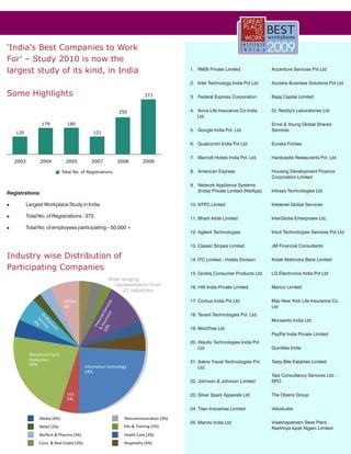 ‘India's Best Companies to Work
For’ – Study 2010 is now the
largest study of its kind, in India                                                              1. RMSI Private Limited               Accenture Services Pvt Ltd

                                                                                                 2. Intel Technology India Pvt Ltd.    Acclaris Business Solutions Pvt Ltd

Some Highlights                                                                    373           3. Federal Express Corporation        Bajaj Capital Limited


                                                                      250                        4. Aviva Life Insurance Co India      Dr. Reddy's Laboratories Ltd
                                                                                                    Ltd
                  179            180                                                                                                   Ernst & Young Global Shared
                                                                                                 5. Google India Pvt. Ltd.             Services
   120                                            121

                                                                                                 6. Qualcomm India Pvt Ltd             Eureka Forbes


                                                                                                 7. Marriott Hotels India Pvt. Ltd.    Hardcastle Restaurants Pvt. Ltd.
   2003          2004            2005          2007                   2008        2009

                               Total No. of Registrations                                        8. American Express                   Housing Development Finance
                                                                                                                                       Corporation Limited
                                                                                                 9. Network Appliance Systems
                                                                                                    (India) Private Limited (NetApp)   Infosys Technologies Ltd
Registrations

l         Largest Workplace Study in India                                                       10. NTPC Limted                       Intelenet Global Services

l         Total No. of Registrations - 373                                                       11. Bharti Airtel Limited             InterGlobe Enterprises Ltd.

l         Total No. of employees participating – 50,000 +
                                                                                                 12. Agilent Technologies              Intuit Technologies Services Pvt Ltd


                                                                                                 13. Classic Stripes Limited           JM Financial Consultants

Industry wise Distribution of                                                                    14. ITC Limited - Hotels Division     Kotak Mahindra Bank Limited
Participating Companies
                                                                                                 15. Godrej Consumer Products Ltd.     LG Electronics India Pvt Ltd
                                                               Wide ranging
                                                                 representation from
                                                                                                 16. Hilti India Private Limited       Marico Limited
                                                                     21 industries.

                                Others                                                           17. Corbus India Pvt Ltd              Max New York Life Insurance Co.
                                                                  s
                                                          nce ice




                                6%                                                                                                     Ltd
                                                  10 nsura l Serv




                                                                                                 18. Tavant Technologies Pvt. Ltd.
                                                   & I ancia
             Pr rvic
               of e
                Se %




                                                                                                                                       Monsanto India Ltd
                 es s
             6




                                                    Fin
                   sio




                                                    %
                       na




                                                                                                 19. MindTree Ltd
                         l




                                                                                                                                       PayPal India Private Limited
                                                                                                 20. iNautix Technologies India Pvt
                                                                                                     Ltd                               Quintiles India
           Manufacturing &
           Production                                                                            21. Sabre Travel Technologies Pvt.    Tasty Bite Eatables Limited
           23%                              Information Technology                                   Ltd.
                                            24%
                                                                                                                                       Tata Consultancy Services Ltd. -
                                                                                                 22. Johnson & Johnson Limited         BPO

                                 ITES                                                            23. Silver Spark Apparels Ltd         The Oberoi Group
                                 5%

                                                                                                 24. Titan Industries Limited          ValueLabs

                 Media (4%)                                             Telecommunication (3%)
                                                                                                 25. Mando India Ltd                   Visakhapatnam Steel Plant,
                 Retail (2%)                                            Edu & Training (2%)                                            Rashtriya Ispat Nigam Limited
                 BioTech & Pharma (3%)                                  Health Care (3%)
                 Cons. & Real Estate (3%)                               Hospitality (4%)
 