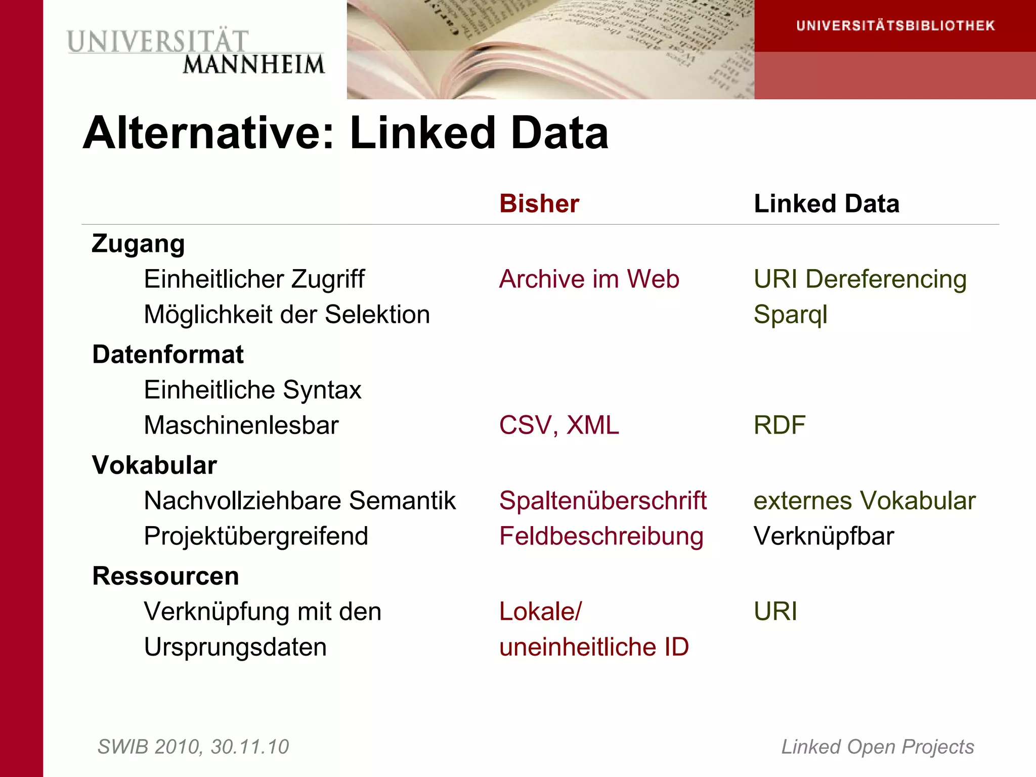 Alternative: Linked Data
                               Bisher               Linked Data
Zugang
   Einheitlicher Zugriff       Archive im Web       URI Dereferencing
   Möglichkeit der Selektion                        Sparql
Datenformat
    Einheitliche Syntax
    Maschinenlesbar            CSV, XML             RDF
Vokabular
   Nachvollziehbare Semantik   Spaltenüberschrift   externes Vokabular
   Projektübergreifend         Feldbeschreibung     Verknüpfbar
Ressourcen
   Verknüpfung mit den         Lokale/              URI
   Ursprungsdaten              uneinheitliche ID


SWIB 2010, 30.11.10                                   Linked Open Projects
 