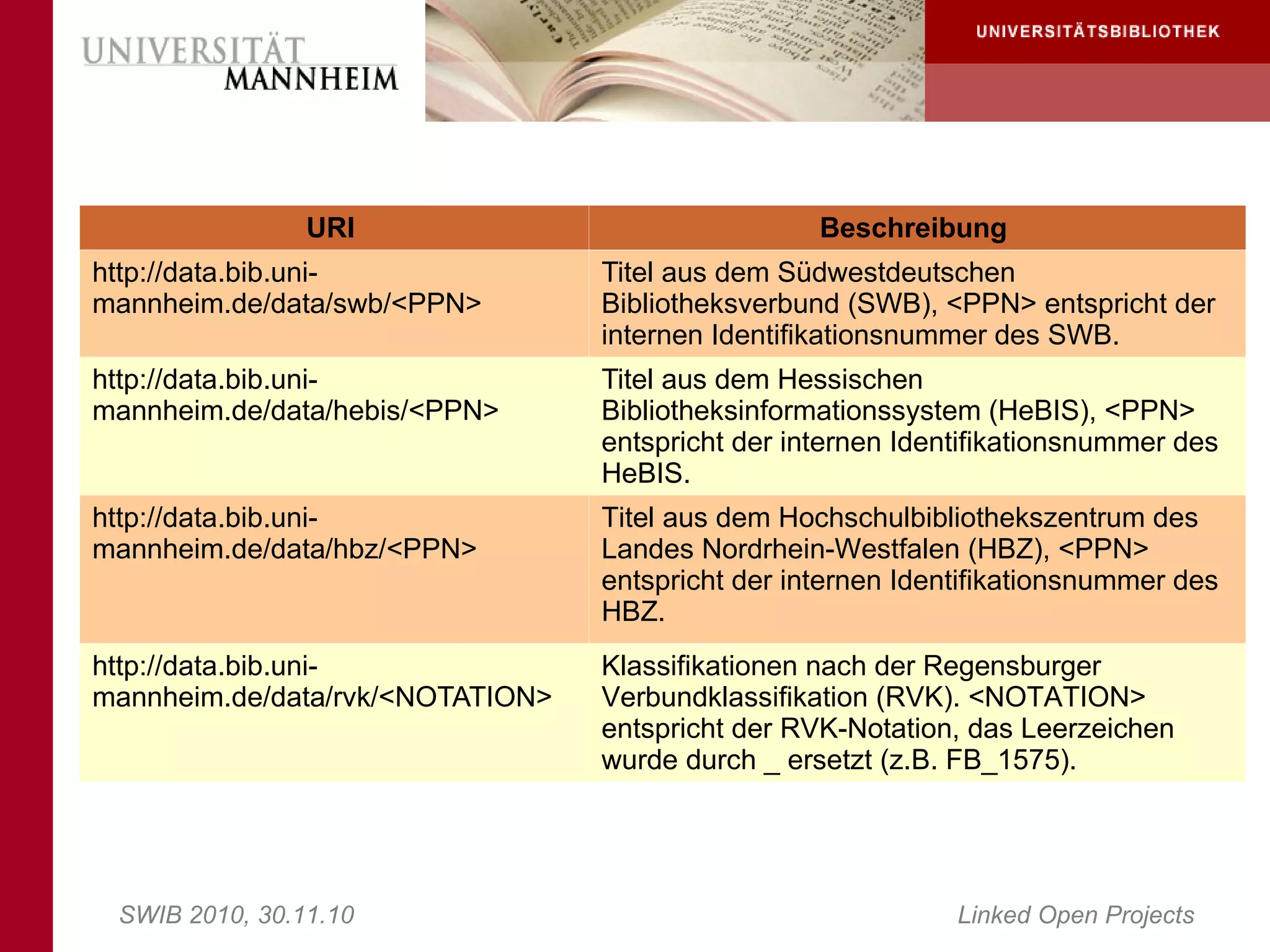 URI                                Beschreibung
http://data.bib.uni-              Titel aus dem Südwestdeutschen
mannheim.de/data/swb/<PPN>        Bibliotheksverbund (SWB), <PPN> entspricht der
                                  internen Identifikationsnummer des SWB.
http://data.bib.uni-              Titel aus dem Hessischen
mannheim.de/data/hebis/<PPN>      Bibliotheksinformationssystem (HeBIS), <PPN>
                                  entspricht der internen Identifikationsnummer des
                                  HeBIS.
http://data.bib.uni-              Titel aus dem Hochschulbibliothekszentrum des
mannheim.de/data/hbz/<PPN>        Landes Nordrhein-Westfalen (HBZ), <PPN>
                                  entspricht der internen Identifikationsnummer des
                                  HBZ.
http://data.bib.uni-              Klassifikationen nach der Regensburger
mannheim.de/data/rvk/<NOTATION>   Verbundklassifikation (RVK). <NOTATION>
                                  entspricht der RVK-Notation, das Leerzeichen
                                  wurde durch _ ersetzt (z.B. FB_1575).




 SWIB 2010, 30.11.10                                          Linked Open Projects
 