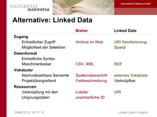 Alternative: Linked Data
                               Bisher               Linked Data
Zugang
   Einheitlicher Zugriff       Archive im Web       URI Dereferencing
   Möglichkeit der Selektion                        Sparql
Datenformat
    Einheitliche Syntax
    Maschinenlesbar            CSV, XML             RDF
Vokabular
   Nachvollziehbare Semantik   Spaltenüberschrift   externes Vokabular
   Projektübergreifend         Feldbeschreibung     Verknüpfbar
Ressourcen
   Verknüpfung mit den         Lokale/              URI
   Ursprungsdaten              uneinheitliche ID


SWIB 2010, 30.11.10                                   Linked Open Projects
 