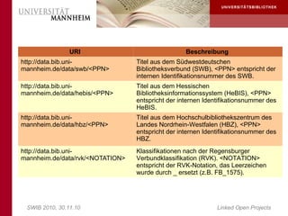 URI                                Beschreibung
http://data.bib.uni-              Titel aus dem Südwestdeutschen
mannheim.de/data/swb/<PPN>        Bibliotheksverbund (SWB), <PPN> entspricht der
                                  internen Identifikationsnummer des SWB.
http://data.bib.uni-              Titel aus dem Hessischen
mannheim.de/data/hebis/<PPN>      Bibliotheksinformationssystem (HeBIS), <PPN>
                                  entspricht der internen Identifikationsnummer des
                                  HeBIS.
http://data.bib.uni-              Titel aus dem Hochschulbibliothekszentrum des
mannheim.de/data/hbz/<PPN>        Landes Nordrhein-Westfalen (HBZ), <PPN>
                                  entspricht der internen Identifikationsnummer des
                                  HBZ.
http://data.bib.uni-              Klassifikationen nach der Regensburger
mannheim.de/data/rvk/<NOTATION>   Verbundklassifikation (RVK). <NOTATION>
                                  entspricht der RVK-Notation, das Leerzeichen
                                  wurde durch _ ersetzt (z.B. FB_1575).




 SWIB 2010, 30.11.10                                          Linked Open Projects
 
