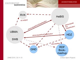 RVK
                                                                                       HeBIS
                dc:subject                                                  n
                                                                      tio
                                                                 fica
                                                         as   si                                              quals
                                                   o rCl                                             ub ma:e
                                              sF
                                        ual                                                           For ification
                                   a :eq                                                               Clas
                                                                                                            s
                             ubm
   UBMA
                                                                               o   n
                                                F               orClassificati                         HDZ
                                     ubma:equals

     SWB
                              dc:subject                                        rdfs:seeAlso

                                                                                         RDF
                               GND                                                       Book-
                                                                                        mashup
SWIB 2010, 30.11.10                                                                            Linked Open Projects
 