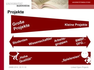 Projekte


    G roße te                                  Kleine Projekte
    Pr o j ek

                n                 aftler Arbeits-         MBF
                                                               ,
           ente              nsch                        B
    Stu   d
                      W isse             gru ppen        D FG..
                                                                .



                e                                         n   “
          „ Hoh ät“                               l ereie
           Q ualit                          „ Spie

SWIB 2010, 30.11.10                                 Linked Open Projects
 