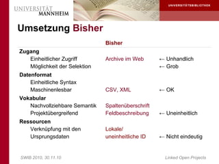 Umsetzung Bisher
                               Bisher
Zugang
   Einheitlicher Zugriff       Archive im Web       ← Unhandlich
   Möglichkeit der Selektion                        ← Grob
Datenformat
    Einheitliche Syntax
    Maschinenlesbar            CSV, XML             ← OK
Vokabular
   Nachvollziehbare Semantik   Spaltenüberschrift
   Projektübergreifend         Feldbeschreibung     ← Uneinheitlich
Ressourcen
   Verknüpfung mit den         Lokale/
   Ursprungsdaten              uneinheitliche ID    ← Nicht eindeutig


SWIB 2010, 30.11.10                                   Linked Open Projects
 