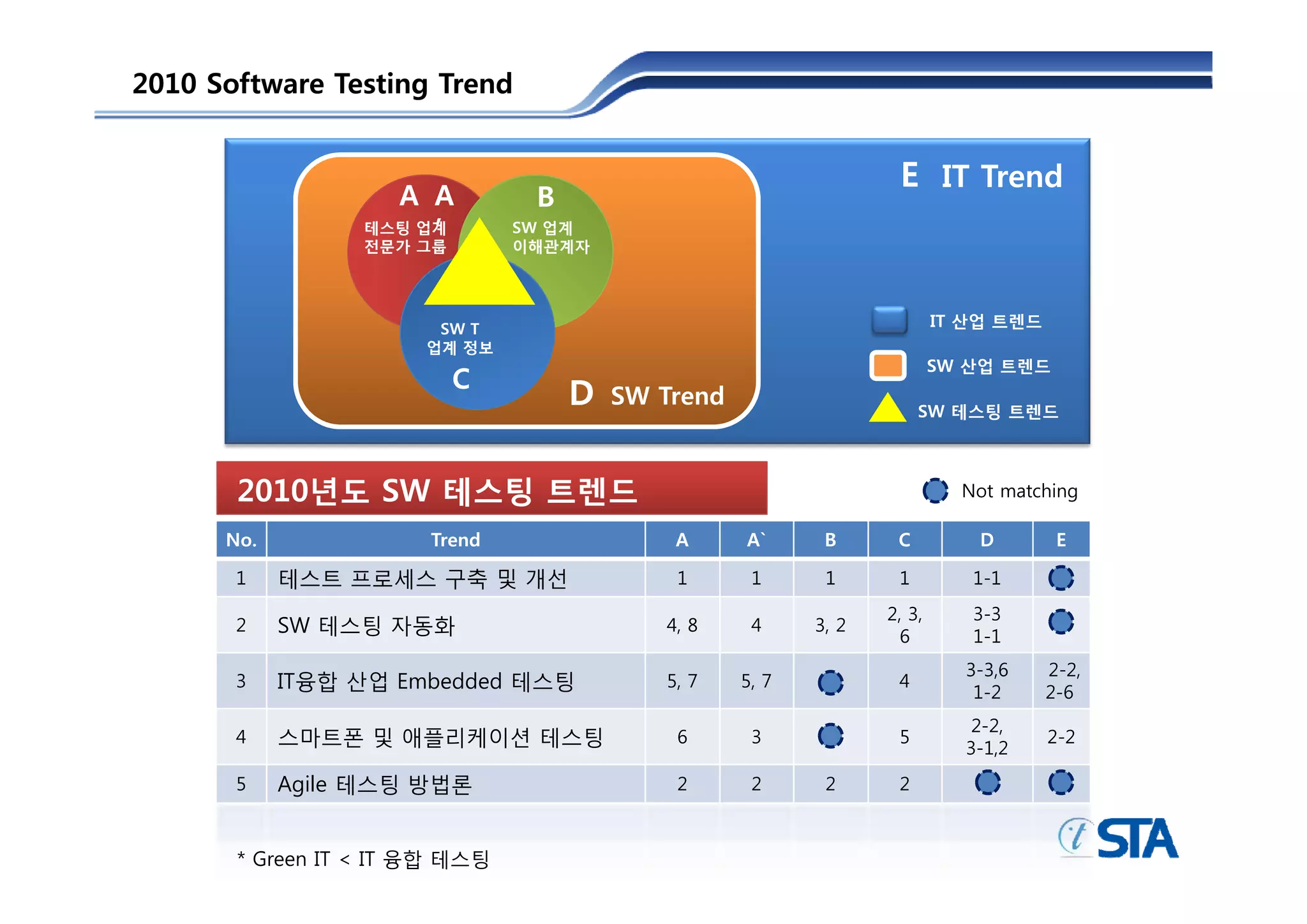 2010 Software Testing Trend


                                                                   E IT Trend
                    A A          B
                       ’
                  테스팅 업계
                  전문가 그룹
                       룹
                                SW 업계
                                이해관계자




                        SW T                                              IT 산업 트렌드
                       업계 정보
                                                                          SW 산업 트렌드
                         C
                                     D   SW Trend
                                                                       SW 테스팅 트렌드



       2010년도 SW 테스팅 트렌드                                                    Not matching

      No.              Trend                 A      A`      B      C          D        E

       1    테스트 프로세스 구축 및 개선                 1       1      1      1         1-1
                                                                  2, 3,      3-3
       2    SW 테스팅 자동화                      4, 8     4     3, 2
                                                                    6        1-1
                                                                            3-3,6
                                                                            3-3 6     2-2,
                                                                                      2-2
       3    IT융합 산업 Embedded 테스팅            5, 7    5, 7           4
                                                                             1-2      2-6
                                                                             2-2,
       4    스마트폰 및 애플리케이션 테스팅                6       3             5
                                                                            3-1,2
                                                                                      2-2

       5    Agile 테스팅
            A il 테 팅 방법론                     2       2      2      2



       * Green IT < IT 융합 테스팅
 