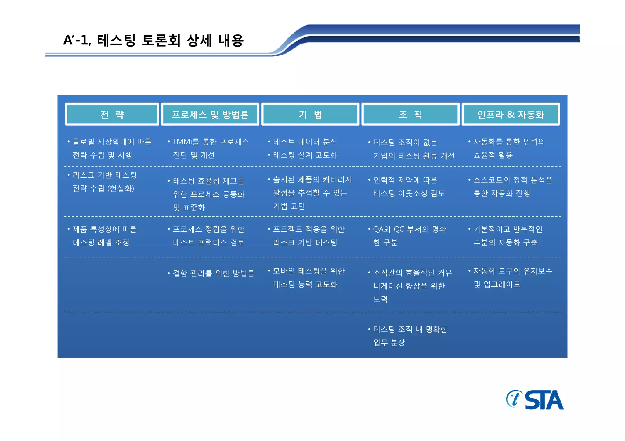 A’-
A’-1, 테스팅 토론회 상세 내용




     전 략         프로세스 및 방법론             기 법                조 직         인프라 & 자동화

• 글로벌 시장확대에 따른   • TMMi를 통한 프로세스   • 테스트 데이터 분석     • 테스팅 조직이 없는      • 자동화를 통한 인력의
전략 수립 및 시행       진단 및 개선           • 테스팅 설계 고도화     기업의 테스팅 활동 개선     효율적 활용

• 리스크 기반 테스팅
                 • 테스팅 효율성 제고를     • 출시된 제품의 커버리지   • 인력적 제약에 따른      • 소스코드의 정적 분석을
전략 수립 (현실화)
                 위한 프로세스 공통화       달성을 추적할 수 있는     테스팅 아웃소싱 검토       통한 자동화 진행
                 및 표준화             기법 고민


• 제품 특성상에 따른     • 프로세스 정립을 위한     • 프로젝트 적용을 위한    • QA와 QC 부서의 명확   • 기본적이고 반복적인
테스팅 레벨 조정        베스트 프랙티스 검토       리스크 기반 테스팅       한 구분              부분의 자동화 구축



                 • 결함 관리를 위한 방법론   • 모바일 테스팅을 위한    • 조직간의 효율적인 커뮤    • 자동화 도구의 유지보수
                                   테스팅 능력 고도화       니케이션 향상을 위한       및 업그레이드

                                                    노력



                                                    • 테스팅 조직 내 명확한
                                                    업무 분장
 