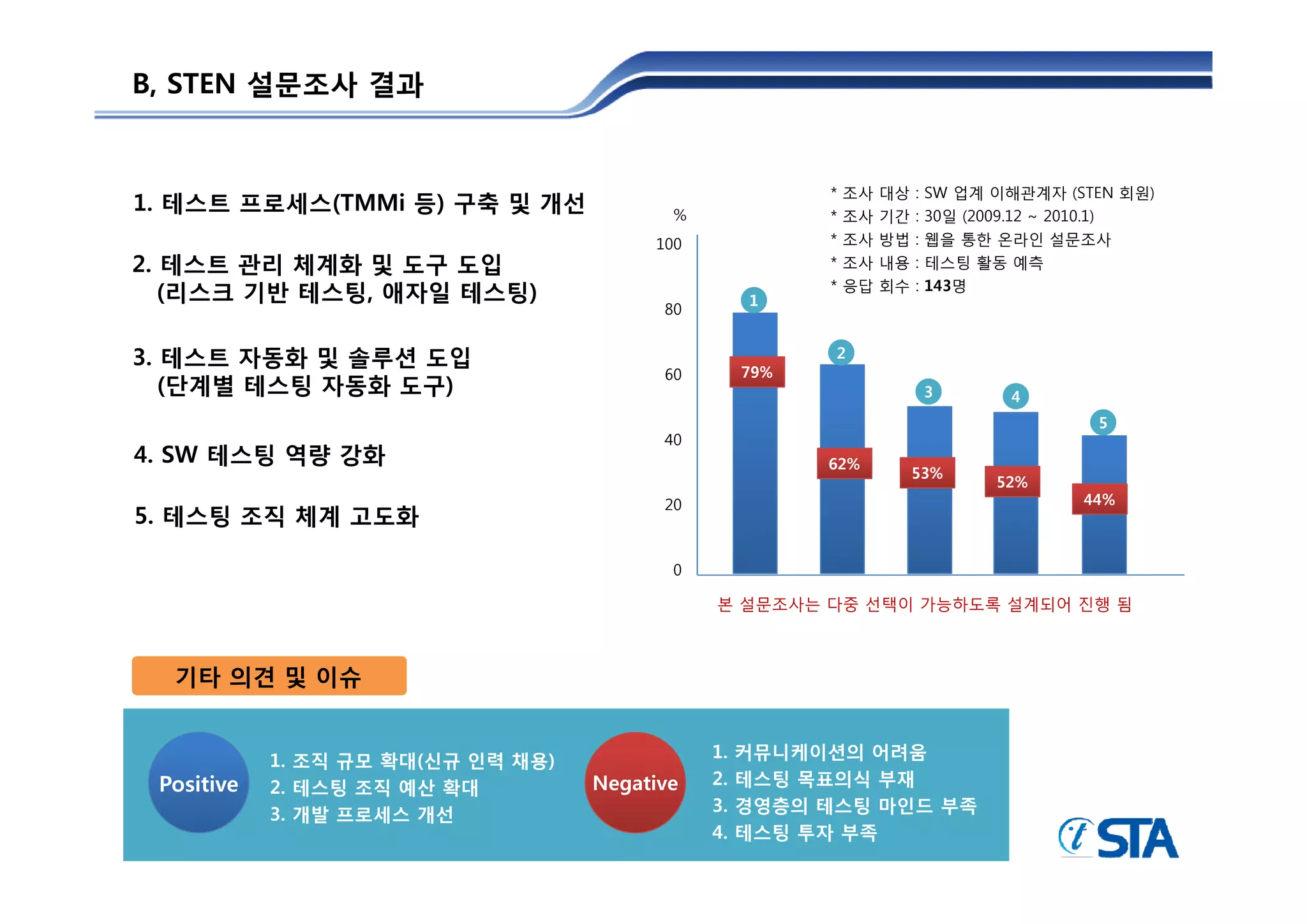 B, STEN 설문조사 결과


                                                          *   조사   대상   :   SW 업계 이해관계자 (STEN 회원)
1. 테스트 프로세스(TMMi 등) 구축 및 개선                %              *   조사   기간   :   30일 (2009.12 ~ 2010.1)
                                         100              *   조사   방법   :   웹을 통한 온라인 설문조사
2. 테스트 관리 체계화 및 도구 도입                                     *   조사   내용   :   테스팅 활동 예측
                                                          *   응답   회수   :   143명
   (리스크 기반 테스팅, 애자일 테스팅)                            1
                                          80


3.
3 테스트 자동화 및 솔루션 도입                                        2
                                          60        79%
   (단계별 테스팅 자동화 도구)                                                         3       4
                                                                                            5
                                          40
4. SW 테스팅 역량 강화                                           62%
                                                                        53%
                                                                                  52%
                                          20                                               44%
5. 테스팅 조직 체계 고도화

                                           0

                                               본 설문조사는 다중 선택이 가능하도록 설계되어 진행 됨



  기타 의견 및 이슈


            1. 조직 규모 확대(신규 인력 채용)              1.   커뮤니케이션의 어려움
 Positive
 P ii       2. 테스팅 조직 예산 확대         Negative
                                    N    i     2.
                                               2    테스팅 목표의식 부재
            3. 개발 프로세스 개선                      3.   경영층의 테스팅 마인드 부족
                                               4.   테스팅 투자 부족
 