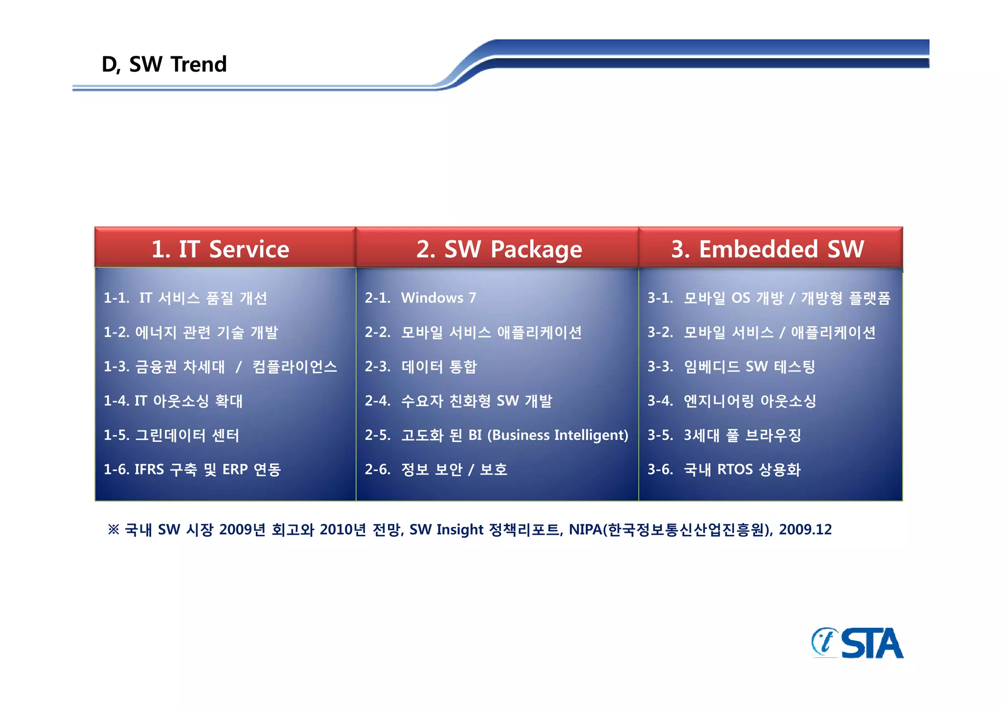 D, SW Trend




     1. IT Service              2. SW Package                     3. Embedded SW
1-1. IT 서비스 품질 개선         2-1. Windows 7                        3-1. 모바일 OS 개방 / 개방형 플랫폼

1-2. 에너지 관련 기술 개발         2-2. 모바일 서비스 애플리케이션                   3-2. 모바일 서비스 / 애플리케이션

1-3. 금융권 차세대 / 컴플라이언스     2-3. 데이터 통합                           3-3. 임베디드 SW 테스팅

1-4. IT 아웃소싱 확대           2-4. 수요자 친화형 SW 개발                    3-4. 엔지니어링 아웃소싱

1-5.
1 5 그린데이터 센터              2-5.
                          2 5 고도화 된 BI (Business Intelligent)   3-5.
                                                                3 5 3세대 풀 브라우징

1-6. IFRS 구축 및 ERP 연동     2-6. 정보 보안 / 보호                       3-6. 국내 RTOS 상용화



※ 국내 SW 시장 2009년 회고와 2010년 전망, SW Insight 정책리포트, NIPA(한국정보통신산업진흥원), 2009.12
 