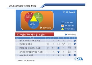 2010 Software Testing Trend


                                                                   E IT Trend
                    A A          B
                       ’
                  테스팅 업계
                  전문가 그룹
                       룹
                                SW 업계
                                이해관계자




                        SW T                                              IT 산업 트렌드
                       업계 정보
                                                                          SW 산업 트렌드
                         C
                                     D   SW Trend
                                                                       SW 테스팅 트렌드



       2010년도 SW 테스팅 트렌드                                                    Not matching

      No.              Trend                 A      A`      B      C          D        E

       1    테스트 프로세스 구축 및 개선                 1       1      1      1         1-1
                                                                  2, 3,      3-3
       2    SW 테스팅 자동화                      4, 8     4     3, 2
                                                                    6        1-1
                                                                            3-3,6
                                                                            3-3 6     2-2,
                                                                                      2-2
       3    IT융합 산업 Embedded 테스팅            5, 7    5, 7           4
                                                                             1-2      2-6
                                                                             2-2,
       4    스마트폰 및 애플리케이션 테스팅                6       3             5
                                                                            3-1,2
                                                                                      2-2

       5    Agile 테스팅
            A il 테 팅 방법론                     2       2      2      2



       * Green IT < IT 융합 테스팅
 