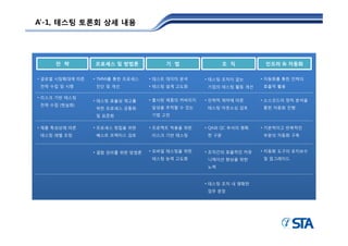 A’-
A’-1, 테스팅 토론회 상세 내용




     전 략         프로세스 및 방법론             기 법                조 직         인프라 & 자동화

• 글로벌 시장확대에 따른   • TMMi를 통한 프로세스   • 테스트 데이터 분석     • 테스팅 조직이 없는      • 자동화를 통한 인력의
전략 수립 및 시행       진단 및 개선           • 테스팅 설계 고도화     기업의 테스팅 활동 개선     효율적 활용

• 리스크 기반 테스팅
                 • 테스팅 효율성 제고를     • 출시된 제품의 커버리지   • 인력적 제약에 따른      • 소스코드의 정적 분석을
전략 수립 (현실화)
                 위한 프로세스 공통화       달성을 추적할 수 있는     테스팅 아웃소싱 검토       통한 자동화 진행
                 및 표준화             기법 고민


• 제품 특성상에 따른     • 프로세스 정립을 위한     • 프로젝트 적용을 위한    • QA와 QC 부서의 명확   • 기본적이고 반복적인
테스팅 레벨 조정        베스트 프랙티스 검토       리스크 기반 테스팅       한 구분              부분의 자동화 구축



                 • 결함 관리를 위한 방법론   • 모바일 테스팅을 위한    • 조직간의 효율적인 커뮤    • 자동화 도구의 유지보수
                                   테스팅 능력 고도화       니케이션 향상을 위한       및 업그레이드

                                                    노력



                                                    • 테스팅 조직 내 명확한
                                                    업무 분장
 