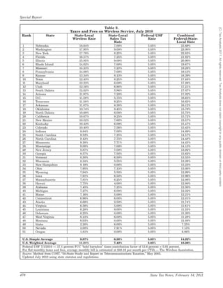 Special Report

                                                     Table 2.




                                                                                                                                 (C) Tax Analysts 2011. All rights reserved. Tax Analysts does not claim copyright in any public domain or third party content.
                                   Taxes and Fees on Wireless Service, July 2010
 Rank            State               State-Local              State-Local             Federal USF              Combined
                                    Wireless Rate              Sales Tax                 Rate                Federal-State-
                                                                 Rate                                         Local Rate
 1        Nebraska                       18.64%                   7.00%                   5.05%                   23.69%
 2        Washington                     17.95%                   9.00%                   5.05%                   23.00%
 3        New York                       17.78%                   8.25%                   5.05%                   22.83%
 4        Florida                        16.57%                   7.25%                   5.05%                   21.62%
 5        Illinois                       15.85%                   9.00%                   5.05%                   20.90%
 6        Rhode Island                   14.62%                   7.00%                   5.05%                   19.67%
 7        Missouri                       14.23%                   7.23%                   5.05%                   19.28%
 8        Pennsylvania                   14.08%                   7.00%                   5.05%                   19.13%
 9        Kansas                         13.34%                   8.13%                   5.05%                   18.39%
 10       Texas                          12.43%                   8.25%                   5.05%                   17.48%
 11       Maryland                       12.23%                   6.00%                   5.05%                   17.28%
 12       Utah                           12.16%                   6.80%                   5.05%                   17.21%
 13       South Dakota                   12.02%                   5.96%                   5.05%                   17.07%
 14       Arizona                        11.97%                   7.20%                   5.05%                   17.02%
 15       D.C.                           11.58%                   5.75%                   5.05%                   16.63%
 16       Tennessee                      11.58%                   9.25%                   5.05%                   16.63%
 17       Arkansas                       11.07%                   8.38%                   5.05%                   16.12%
 18       Oklahoma                       10.74%                   8.45%                   5.05%                   15.79%
 19       North Dakota                   10.68%                   6.00%                   5.05%                   15.73%
 20       California                     10.67%                   9.25%                   5.05%                   15.72%
 21       New Mexico                     10.52%                   7.60%                   5.05%                   15.57%
 22       Kentucky                       10.42%                   6.00%                   5.05%                   15.47%
 23       Colorado                       10.40%                   7.56%                   5.05%                   15.45%
 24       Indiana                         9.84%                   7.00%                   5.05%                   14.89%
 25       South Carolina                  9.52%                   7.25%                   5.05%                   14.57%
 26       North Carolina                  9.43%                   7.75%                   5.05%                   14.48%
 27       Minnesota                       9.38%                   7.71%                   5.05%                   14.43%
 28       Mississippi                     9.08%                   7.00%                   5.05%                   14.13%
 29       New Jersey                      8.87%                   7.00%                   5.05%                   13.92%
 30       Georgia                         8.57%                   7.50%                   5.05%                   13.62%
 31       Vermont                         8.50%                   6.50%                   5.05%                   13.55%
 32       Wisconsin                       8.34%                   5.55%                   5.05%                   13.39%
 33       New Hampshire                   8.18%                   0.00%                   5.05%                   13.23%
 34       Ohio                            7.95%                   7.13%                   5.05%                   13.00%
 35       Wyoming                         7.94%                   5.50%                   5.05%                   12.99%
 36       Iowa                            7.91%                   6.50%                   5.05%                   12.96%
 37       Massachusetts                   7.81%                   6.25%                   5.05%                   12.86%
 38       Hawaii                          7.75%                   4.00%                   5.05%                   12.80%
 39       Alabama                         7.45%                   7.25%                   5.05%                   12.50%
 40       Michigan                        7.27%                   6.00%                   5.05%                   12.32%
 41       Maine                           7.16%                   5.00%                   5.05%                   12.21%
 42       Connecticut                     6.96%                   6.00%                   5.05%                   12.01%
 43       Alaska                          6.69%                   2.50%                   5.05%                   11.74%
 44       Virginia                        6.56%                   5.00%                   5.05%                   11.61%
 45       Louisiana                       6.28%                   9.00%                   5.05%                   11.33%
 46       Delaware                        6.25%                   0.00%                   5.05%                   11.30%
 47       West Virginia                  6.23%                    6.00%                   5.05%                   11.28%
 48       Montana                         6.03%                   0.00%                   5.05%                   11.08%
 49       Idaho                           2.20%                   6.00%                   5.05%                   7.25%
 50       Nevada                          2.08%                   7.91%                   5.05%                   7.13%
 51       Oregon                          1.81%                   0.00%                   5.05%                   6.86%

 U.S. Simple Average                       9.87%                    6.38%                   5.05%                    14.92%
 U.S. Weighted Average                    11.21%                    7.42%                   5.05%                    16.26%
 Federal USF 7/1/2010 — 37.1 percent FCC ‘‘hold harmless’’ times contribution factor of 13.6 percent = 5.05 percent.
 For flat monthly taxes and fees, average monthly bill is estimated at $48.16 per month per CTIA — The Wireless Association.
 Source: Method from COST, ‘‘50-State Study and Report on Telecommunications Taxation,’’ May 2005.
 Updated July 2010 using state statutes and regulations.




478                                                                                         State Tax Notes, February 14, 2011
 