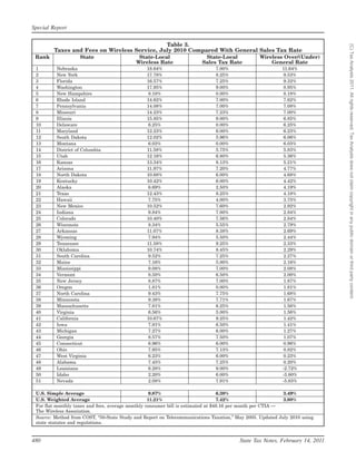 Special Report

                                              Table 3.




                                                                                                                              (C) Tax Analysts 2011. All rights reserved. Tax Analysts does not claim copyright in any public domain or third party content.
        Taxes and Fees on Wireless Service, July 2010 Compared With General Sales Tax Rate
 Rank               State                    State-Local                  State-Local             Wireless Over/(Under)
                                            Wireless Rate                Sales Tax Rate               General Rate
 1        Nebraska                               18.64%                        7.00%                        11.64%
 2        New York                               17.78%                        8.25%                        9.53%
 3        Florida                                16.57%                        7.25%                        9.32%
 4        Washington                             17.95%                        9.00%                        8.95%
 5        New Hampshire                          8.18%                         0.00%                        8.18%
 6        Rhode Island                           14.62%                        7.00%                        7.62%
 7        Pennsylvania                           14.08%                        7.00%                        7.08%
 8        Missouri                               14.23%                        7.23%                        7.00%
 9        Illinois                               15.85%                        9.00%                        6.85%
 10       Delaware                               6.25%                         0.00%                        6.25%
 11       Maryland                               12.23%                        6.00%                        6.23%
 12       South Dakota                           12.02%                        5.96%                        6.06%
 13       Montana                                6.03%                         0.00%                        6.03%
 14       District of Columbia                   11.58%                        5.75%                        5.83%
 15       Utah                                   12.16%                        6.80%                        5.36%
 16       Kansas                                 13.34%                        8.13%                        5.21%
 17       Arizona                                11.97%                        7.20%                        4.77%
 18       North Dakota                           10.68%                        6.00%                        4.68%
 19       Kentucky                               10.42%                        6.00%                        4.42%
 20       Alaska                                 6.69%                         2.50%                        4.19%
 21       Texas                                  12.43%                        8.25%                        4.18%
 22       Hawaii                                 7.75%                         4.00%                        3.75%
 23       New Mexico                             10.52%                        7.60%                        2.92%
 24       Indiana                                9.84%                         7.00%                        2.84%
 25       Colorado                               10.40%                        7.56%                        2.84%
 26       Wisconsin                              8.34%                         5.55%                        2.79%
 27       Arkansas                               11.07%                        8.38%                        2.69%
 28       Wyoming                                7.94%                         5.50%                        2.44%
 29       Tennessee                              11.58%                        9.25%                        2.33%
 30       Oklahoma                               10.74%                        8.45%                        2.29%
 31       South Carolina                         9.52%                         7.25%                        2.27%
 32       Maine                                  7.16%                         5.00%                        2.16%
 33       Mississippi                            9.08%                         7.00%                        2.08%
 34       Vermont                                8.50%                         6.50%                        2.00%
 35       New Jersey                             8.87%                         7.00%                        1.87%
 36       Oregon                                 1.81%                         0.00%                        1.81%
 37       North Carolina                         9.43%                         7.75%                        1.68%
 38       Minnesota                              9.38%                         7.71%                        1.67%
 39       Massachusetts                          7.81%                         6.25%                        1.56%
 40       Virginia                               6.56%                         5.00%                        1.56%
 41       California                             10.67%                        9.25%                        1.42%
 42       Iowa                                   7.91%                         6.50%                        1.41%
 43       Michigan                               7.27%                         6.00%                        1.27%
 44       Georgia                                8.57%                         7.50%                        1.07%
 45       Connecticut                            6.96%                         6.00%                        0.96%
 46       Ohio                                   7.95%                         7.13%                        0.82%
 47       West Virginia                          6.23%                         6.00%                        0.23%
 48       Alabama                                7.45%                         7.25%                        0.20%
 49       Louisiana                              6.28%                         9.00%                        -2.72%
 50       Idaho                                  2.20%                         6.00%                        -3.80%
 51       Nevada                                 2.08%                         7.91%                        -5.83%

 U.S. Simple Average                                9.87%                         6.38%                      3.49%
 U.S. Weighted Average                             11.21%                         7.42%                      3.80%
 For flat monthly taxes and fees, average monthly consumer bill is estimated at $48.16 per month per CTIA —
 The Wireless Association.
 Source: Method from COST, ‘‘50-State Study and Report on Telecommunications Taxation,’’ May 2005. Updated July 2010 using
 state statutes and regulations.


480                                                                                      State Tax Notes, February 14, 2011
 