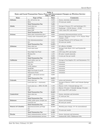 Special Report

                                                 Table 4.




                                                                                                                               (C) Tax Analysts 2011. All rights reserved. Tax Analysts does not claim copyright in any public domain or third party content.
          State and Local Transaction Taxes, Fees, and Government Charges on Wireless Service
                                               July 1, 2010
           State                     Type of Tax              Rate                         Comments
 Alabama                  Ala. cell service tax               6.00%    Access, interstate and intrastate
                          E911                                1.45%    70 cents per month
                          Total Transaction Tax               7.45%
 Alaska                   Local sales tax                     2.50%    Average of Juneau (5%) and Anchorage (0%)
                          Local E911                          3.53%    Anchorage — $1.50; Juneau — $1.90
                          State USF                           0.66%    1.05% times FCC safe harbor
                          Total Transaction Tax               6.69%
 Arizona                  State sales (transaction priv.)     6.60%    intrastate telecommunications service
                          County sales (transaction priv.)    0.60%    Phoenix (Maricopa County) = 0.7%; Tucson (Pima
                                                                       County) = 0.5%
                          City telecommunications             4.35%    Average Phoenix (4.7%) & Tucson (4%)
                          911                                 0.42%    20 cents per month
                          Total Transaction Tax               11.97%
 Arkansas                 State sales tax                     6.00%    6% effective 3/1/2004
                          Local sales taxes                   2.38%    Average Little Rock (1.5%) and Fayetteville
                                                                       (3.25%)
                          State High Cost Fund                1.26%    2.0% times FCC safe harbor
                          Wireless 911                        1.35%    65 cents / month statewide.
                          TRS                                 0.08%    4 cents per line per month
                          Total Transaction Tax               11.07%
 California               Local utility user tax              8.00%    Average of Los Angeles (9%) and Sacramento (7%)
                          State 911                           0.50%    intrastate
                          PUC fee                             0.18%    intrastate
                          ULTS (lifeline)                     1.15%    intrastate
                          Deaf/CRS                            0.20%    intrastate
                          High Cost funds A and B             0.56%    intrastate
                          Teleconnect Fund                    0.08%    intrastate
                          CASF — advanced services            0.00%
                          fund
                          Total Transaction Tax               10.67%
 Colorado                 State sales tax                     2.90%    access and intrastate
                          Local sales tax — city/county       3.56%    Average of Denver (3.62%) and Colorado Springs
                                                                       (3.5%)
                          Local sales tax — RTD, CD, BS       1.10%    Denver (1.2%) / Colorado Springs (1%)
                          911                                 1.45%    Denver (70 cents) / Colorado Springs (70 cents)
                          USF                                 1.38%    2.2% times FCC safe harbor
                          Total Transaction Tax               10.40%
 Connecticut              State sales tax                     6.00%    Access, interstate and intrastate
                          911                                 0.96%    47 cents per line
                          Total Transaction Tax               6.96%
 Delaware                 Public utility gross receipts tax   5.00%    Access and intrastate
                          Local 911 tax                       1.25%    60 cents per month
                          Total Transaction Tax               6.25%
 District of Columbia     Telecommunication privilege         10.00%   Monthly gross charge; 11% for nonresidential
                          tax
                          911                                 1.58%    76 cents per month
                          Total Transaction Tax               11.58%
 Florida                  State communications services       9.17%    Access, interstate and intrastate
                          Local communications services       6.36%    Jacksonville 5.82%; Tallahassee 6.9%




State Tax Notes, February 14, 2011                                                                                       481
 