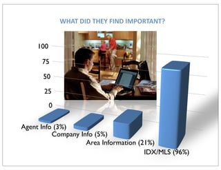 WHAT	
  DID	
  THEY	
  FIND	
  IMPORTANT?


     100

      75

      50

       25
           0


Agent Info (3%)
          Company Info (5%)
                    Area Information (21%)
                                       IDX/MLS (96%)
 