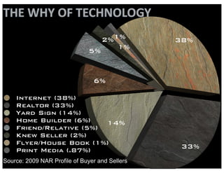 THE	
  WHY	
  OF	
  TECHNOLOGY
                                   2%1%         38%
                                      1%
                              5%


                                6%

    Internet (38%)
    Realtor (33%)
    Yard Sign (14%)
    Home Builder (6%)    14%
    Friend/Relative (5%)
    Knew Seller (2%)
    Flyer/House Book (1%)
    Print Media (.87%)
                                                 33%
Source: 2009 NAR Profile of Buyer and Sellers
 