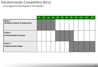 Cronograma de Etapas e Atividades Transformação Competitiva (ECi ® ) S1 S2 S3 S4 S5 S6 S7 S8 S9 S10 S11 S12 Etapa 1 Strategy Analysis & Deployment  Etapa 2 Implementation Analysis Etapa 3 Implementation Steps  