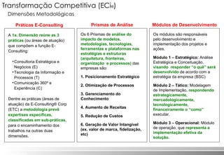 Transformação Competitiva (ECi ® ) Práticas E-Consulting A  1a. Dimensão reúne as 3 práticas  (ou áreas de atuação) que compõem a função E-Consulting:  Consultoria Estratégica e Negócios (E)  Tecnologia da Informação e Processos (T) Comunicação 360º e Experiência (C) Dentre as práticas (áreas de atuação) da E-Consulting® Corp (ETC) a  metodologia prevê expertises específicas, classificadas em sub-práticas , para o encaminhamento dos trabalhos na outras duas dimensões. Prismas de Análise Módulos de Desenvolvimento Os 6 Prismas de  análise do impacto de modelos, metodologias, tecnologias, ferramentas e plataformas nas estratégias e estruturas (arquitetura, fronteiras, organização  e processos)  das empresas são: 1. Posicionamento Estratégico 2. Otimização de Processos 3. Gerenciamento do Conhecimento 4. Aumento de Receitas 5. Redução de Custos 6. Geração de Valor Intangível (ex. valor de marca, fidelização, etc) Os módulos são responsáveis pelo desenvolvimento e implementação dos projetos e ações.  Módulo 1 – Estratégico:  Análise Estratégica e Conceituação,  visando  responder “o quê” será desenvolvido  de acordo com a estratégia da empresa (BSC) Módulo 2 – Tático:  Modelagem de Implementação,  respondendo estrategicamente, mercadologicamente, tecnologicamente, financeiramente o “como”  executar. Módulo 3 – Operacional:  Módulo de operação, que  representa a   implementação efetiva da solução. Transformação Competitiva (ECi ® ) Dimensões Metodológicas 