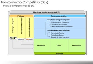 Transformação Competitiva (ECi ® ) Transformação Competitiva (ECi ® ) Matriz de Implementação ECi Matriz de Implementação ECi Prismas de Análise Práticas Módulos Estratégia e Negócios Tecnologia e Processos Comunicação e Experiência Criação de vantagem competitiva Criação de valor para acionistas Estratégico Tático Operacional Aumento de Receita Redução de Custos Geração de Valor Intangível Posicionamento Estratégico Otimização de Processos Gerenciamento de Conhecimento 
