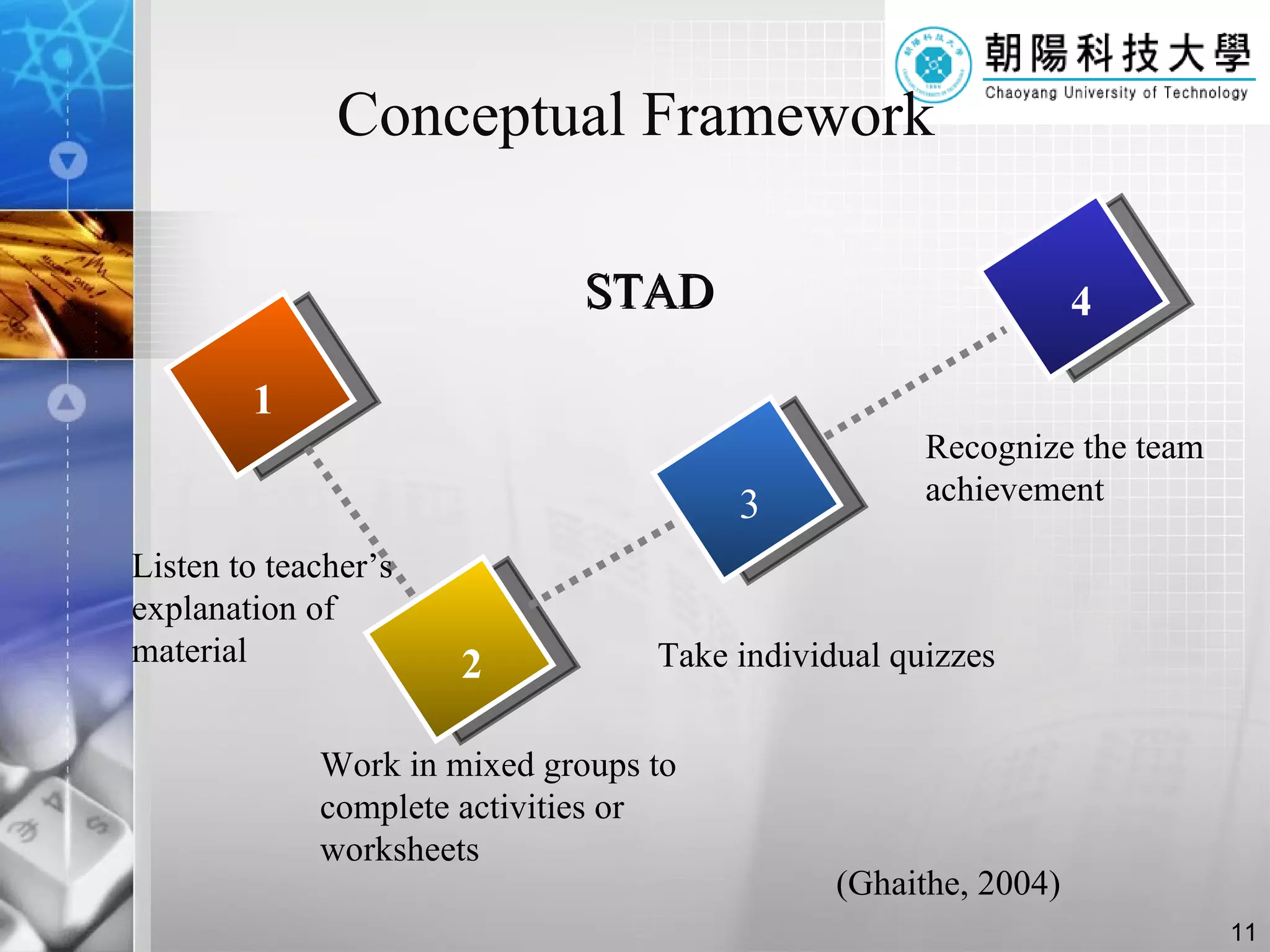 Conceptual Framework 1 2 3 4 STAD Listen to teacher’s explanation of material Work in mixed groups to complete activities or worksheets Take individual quizzes Recognize the team achievement (Ghaithe, 2004) 