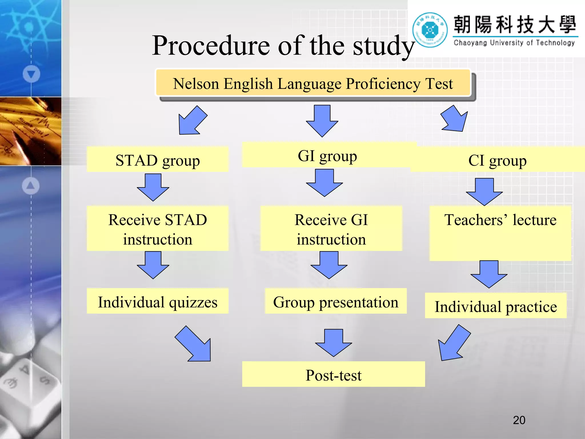 Procedure of the study STAD group GI group  CI group Receive STAD instruction Receive GI instruction Teachers’ lecture Individual quizzes Individual practice Post-test Nelson English Language Proficiency Test Group presentation 