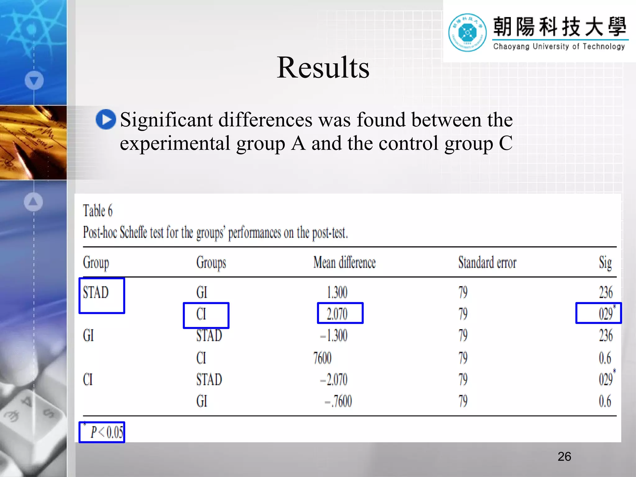 Results Significant differences was found between the experimental group A and the control group C  