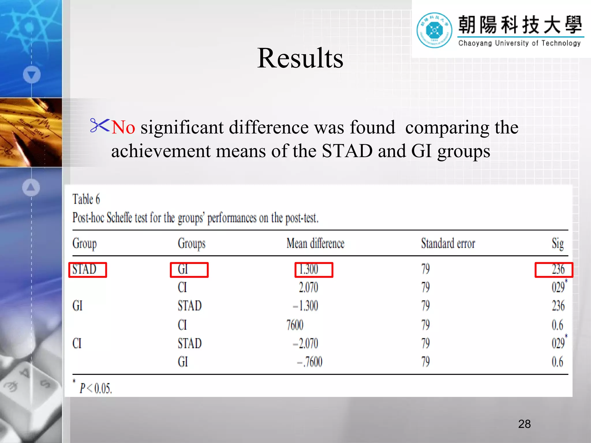 Results No  significant difference was found  comparing the achievement means of the STAD and GI groups  