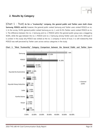 2. Results by Category


[Chart 1 - Trust]        As for a “trustworthy” company, the general public and Twitter users bot...