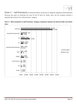 [Chart 2 – Self-Promotion] As mentioned before, among the six categories regarding overall reputation,
Samsung was given a...