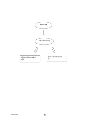 Shiftwork




                                      Job satisfaction




               white-collar workers                blue-collar workers
               -.08                                .67




January 2010                                 31
 