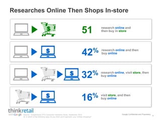 Google Confidential and Proprietary
Researches Online Then Shops In-store
4
research online and then
buy online42%$
research online, visit store, then
buy online32%$
visit store, and then
buy online16%$
research online and
then buy in store51%$
Source: Google/Ipsos OTX Consumer Intentions Study, September 2010
Q: In which of the following ways do you think you’ll approach your holiday shopping?
 