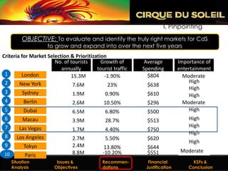 I. Pinpointing`
         OBJECTIVE: To evaluate and identify the truly right markets for CdS
                       to grow and expand into over the next five years
Criteria for Market Selection & Prioritization
                       No. of tourists      Growth of             Average          Importance of
                          annually        tourist traffic        Spending          entertainment
 1       London               15.3M          -1.90%                $804              Moderate
 2      New York                                                                        High
                               7.6M            23%                 $638
                                                                                        High
 3        Sydney               1.9M           0.90%                $610                 High
 4       Berlin                  2.6M           10.50%             $296              Moderate
 5       Dubai                   6.5M            6.80%             $500                 High
 6       Macau                   3.9M            28.7%             $513                High
 7                                                                                     High
       Las Vegas                 1.7M            4.40%             $750
                                                                                       High
 8    Los Angeles                2.7M            5.50%             $620
                                                                                       High
 9       Tokyo                   2.4M           13.80%             $644
                                 8.8M           -10.20%            $551             Moderate
 10       Paris
    Situation
  Situation Analysis       Issues &
                        Issues and Objectives   Recommen-
                                                 Recommendations Financial
                                                                    Financial            KSFs &
                                                                                      KSFs & Conclusion
    Analysis              Objectives            dations         Justification
                                                                   Justification       Conclusion
 