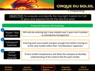 I. Pinpointing`
        OBJECTIVE: To evaluate and identify the truly right markets for CdS
                     to grow and expand into for the next five years

                               Proposed Expansion Methodology
1
    “Slower” Pace      Will only be entering top 3 new markets over 5 years not 4 markets
     of Expansion                          as intended by management
2
    “Subsequent”       Entering each new market and give enough time before moving on
      Expansion            to the next market rather than “simultaneous” expansion

3
       Launch
      “Touring”         To test market receptiveness and allow the company to develop
      show first               understanding of the content that fits each market.



  Situation
Situation Analysis      Issues &
                     Issues and Objectives   Recommen-
                                              Recommendations Financial
                                                                 Financial         KSFs &
                                                                                KSFs & Conclusion
  Analysis             Objectives            dations         Justification
                                                                Justification    Conclusion
 