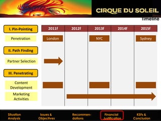 Timeline

  I. Pin-Pointing            2011f           2012f        2013f         2014f        2015f

   Penetration             London                          NYC                       Sydney

  II. Path Finding

 Partner Selection

  III. Penetrating

     Content
   Development
     Marketing
     Activities


  Situation
Situation Analysis      Issues &
                     Issues and Objectives   Recommen-
                                              Recommendations Financial
                                                                 Financial         KSFs &
                                                                                KSFs & Conclusion
  Analysis             Objectives            dations         Justification
                                                                Justification    Conclusion
 