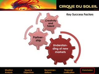 Key Success Factors

                                             Creativity
                                               and
                                              Talent



                                Partner-
                                  ship
                                                    Understan-
                                                    ding of new
                                                      markets




  Situation
Situation Analysis      Issues &
                     Issues and Objectives   Recommen-
                                              Recommendations Financial
                                                                 Financial       Conclusion
                                                                                KSFs & Conclusion
  Analysis             Objectives            dations         Justification
                                                                Justification
 