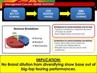 Management Concern: BRAND DILUTION?

      1980s                           1992                               2006
     BIG TOP                        RESIDENT                            ARENA
    TOURING                          VENUES                            TOURING



                                               EXTENSION OF SHOW BUSINESS ON FN SIDE:
           Revenue Breakdown                   • Top line contribution: Important Business
                                                 of Cirque du Soleil
       10%                                     • Even larger share on bottom line

               40%       Touring
                                               EXTENSION OF SHOW BUSINESS ON BRAND:
     50%                 Resident              • Many deal offers and creative &
                         Merchandise             commercial independence
                                               • Broader reach and access to new
                                                 audiences




                    IMPLICATION:
No Brand dilution from diversifying show base out of
          big-top touring performances.
 