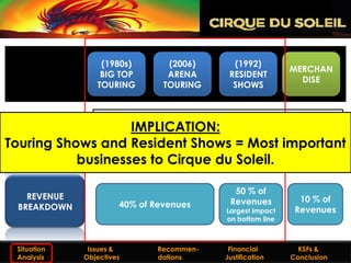 (1980s)          (2006)             (1992)
                                                                    MERCHAN
                 BIG TOP          ARENA             RESIDENT
                                                                      DISE
                TOURING          TOURING             SHOWS


                      Are show business extensions Diluting its Brand?
                      IMPLICATION:
               • Never had a bad show since we extended out of big-top to different
  BRAND VALUE        Extension of original show business does not dilute
                 platforms
Touring Shows and Resident Shows = Most important
                 brand value so long as full control of creative process &
               • Many deal offers since Las Vegas
              businesses to Cirque du Soleil.
               • Partners allow us to maintain creative & commercial independence
                                       quality is maintained.
               • Broader reach and access to new audiences


                                                     50 % of
   REVENUE                                                            10 % of
                      40% of Revenues               Revenues
 BREAKDOWN                                         Largest impact    Revenues
                                                   on bottom line



 Situation    Issues &          Recommen-          Financial          KSFs &
 Analysis    Objectives         dations           Justification     Conclusion
 
