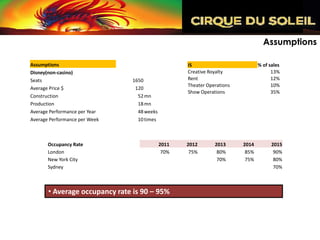 Assumptions

Assumptions                                         IS                          % of sales
Disney(non-casino)                                  Creative Royalty                  13%
Seats                           1650                Rent                              12%
                                                    Theater Operations                10%
Average Price $                  120
                                                    Show Operations                   35%
Construction                      52 mn
Production                        18 mn
Average Performance per Year      48 weeks
Average Performance per Week      10 times



       Occupancy Rate                        2011   2012       2013      2014         2015
       London                                 70%    75%        80%       85%          90%
       New York City                                            70%       75%          80%
       Sydney                                                                          70%



       • Average occupancy rate is 90 – 95%
 