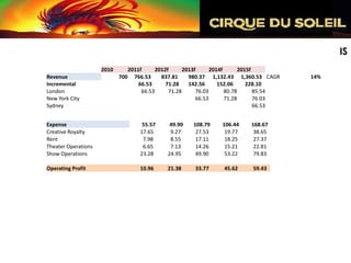 IS
                     2010      2011f      2012f      2013f      2014f       2015f
Revenue                     700 766.53      837.81     980.37 1,132.43 1,360.53 CAGR      14%
Incremental                        66.53      71.28    142.56      152.06      228.10
London                              66.53      71.28      76.03       80.78       85.54
New York City                                             66.53       71.28       76.03
Sydney                                                                            66.53


Expense                             55.57     49.90    108.79     106.44    168.67
Creative Royalty                   17.65      9.27      27.53      19.77     38.65
Rent                                7.98      8.55      17.11      18.25     27.37
Theater Operations                  6.65      7.13      14.26      15.21     22.81
Show Operations                    23.28     24.95      49.90      53.22     79.83

Operating Profit                   10.96     21.38      33.77     45.62      59.43
 