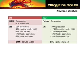 New Cost Structure


Old                                  New
MGM - Construction                   Partner - Construction
    - 50% production
CdS   - 50% production               CdS      - 100% production
      - 13% creative royalty (CdS)            - 17.76% creative royalty (CdS)
      - 12% rent (MGM)                        - 12% rent (Partner)
      -10% theatre operations                 - 10% theatre operations
      - 35% show operations                   - 35% show operations

       OPM = 30%, 50 and 50                  OPM = 27%, 50 and 50
 